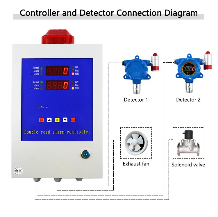 Gas Detection Control Panel Stock Gas Detection Control Panel Stock