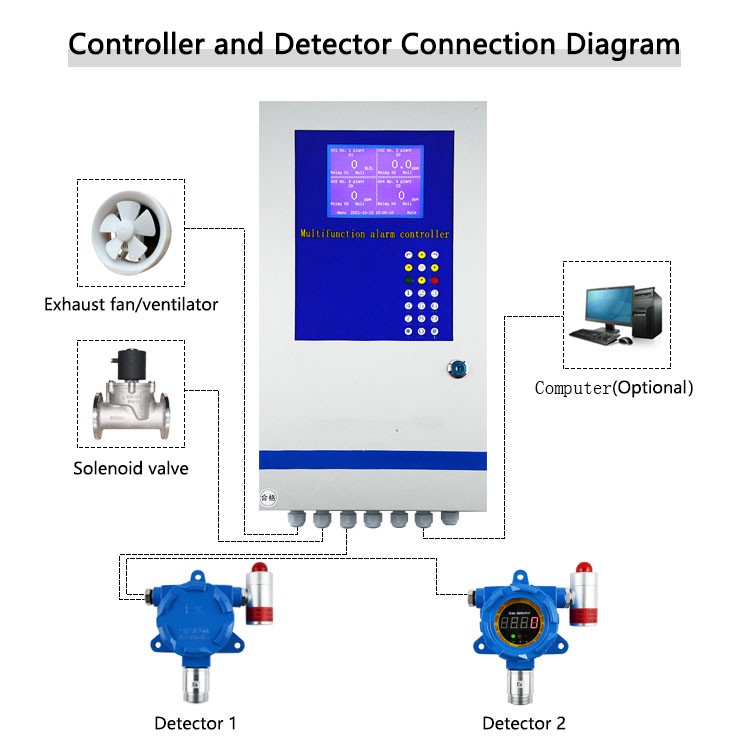 LPG Gas Detector Alarm Suppliers LPG Gas Detector Alarm Suppliers