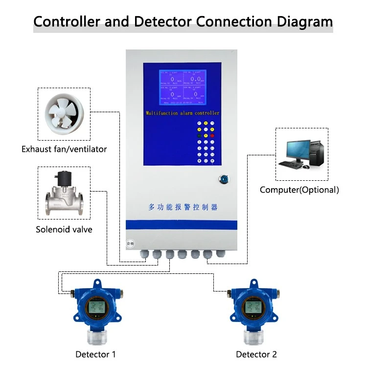 low price fixed multi gas detector low price fixed multi gas detector
